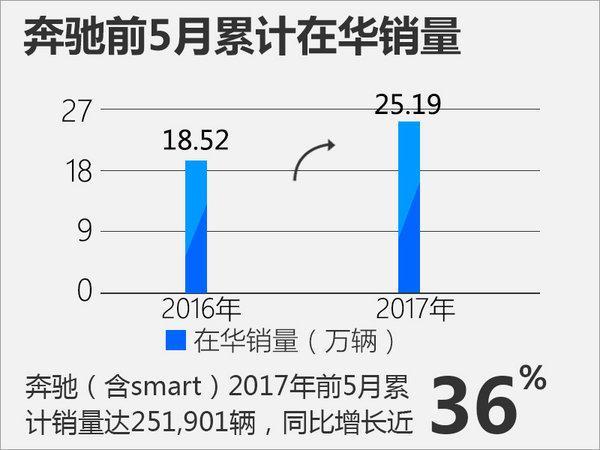 奔驰smart前五月在华销量涨28% 再推两款新车