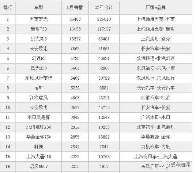 五菱宏光走下神坛 神车朗逸逆袭登顶