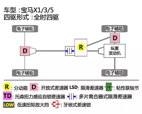 BBA的全时四驱，到底谁最牛？