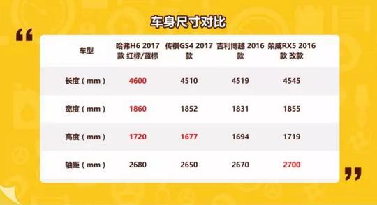 国产SUV四强大横评！15万价位究竟该买谁？