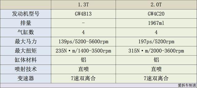 哈弗H6推1.3T机型，却令2.0T显得更有性价比