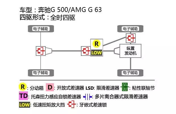 BBA的全时四驱，到底谁最牛？