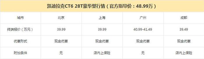 老盯着E级和5系 却忽略了更大更便宜的CT6