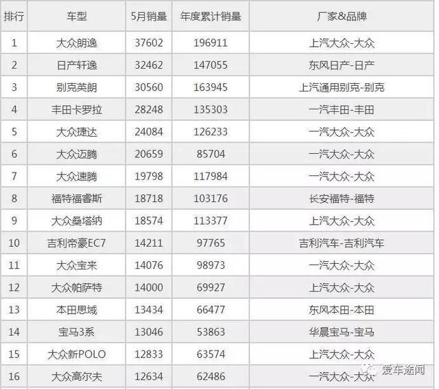 五菱宏光走下神坛 神车朗逸逆袭登顶