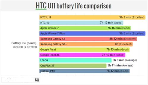 不得不服，HTC U11在手机续航评测中逆袭