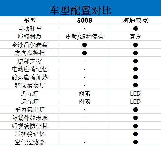 对比5008与柯迪亚克，谁更适合“5+2”生活