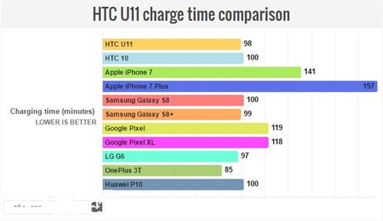 不得不服，HTC U11在手机续航评测中逆袭