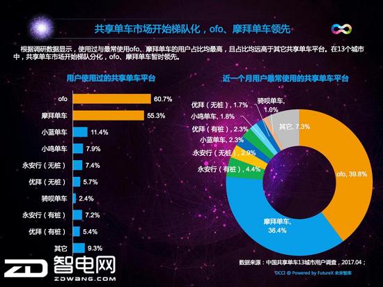 ofo和马化腾杠上了 会有好果子吃吗？