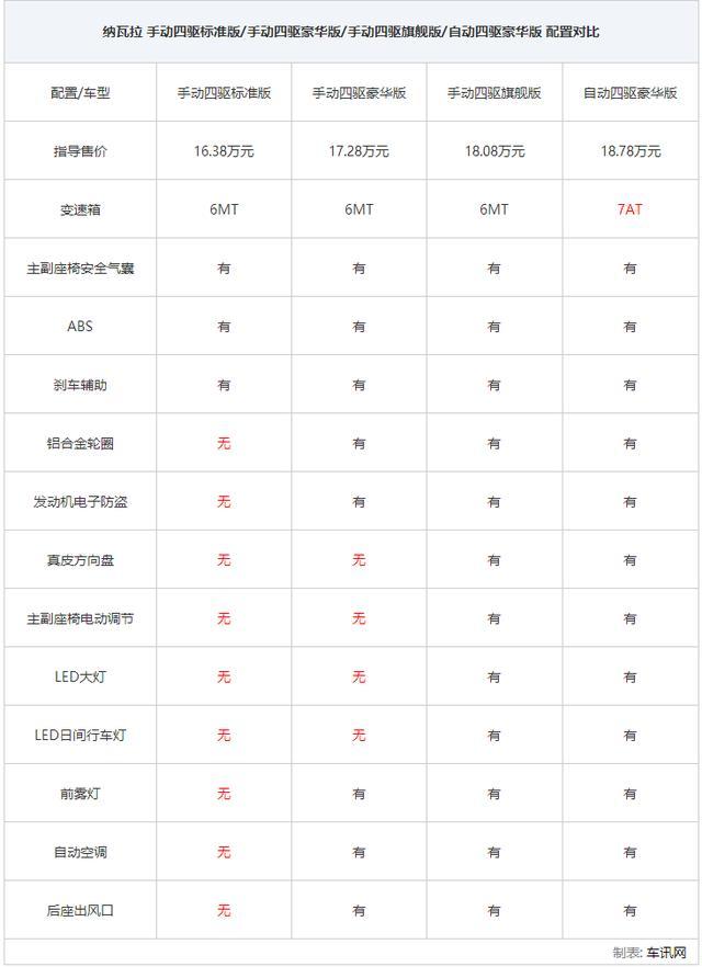 14万选这款车既有皮卡的装载能力又有SUV的舒适性