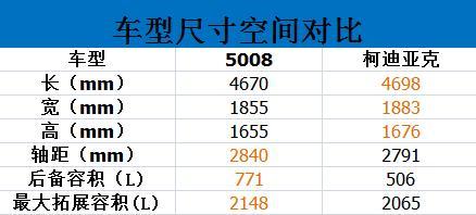 对比5008与柯迪亚克，谁更适合“5+2”生活