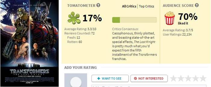 《变形金刚5》口碑成系列最差，烂番茄新鲜度仅17%！