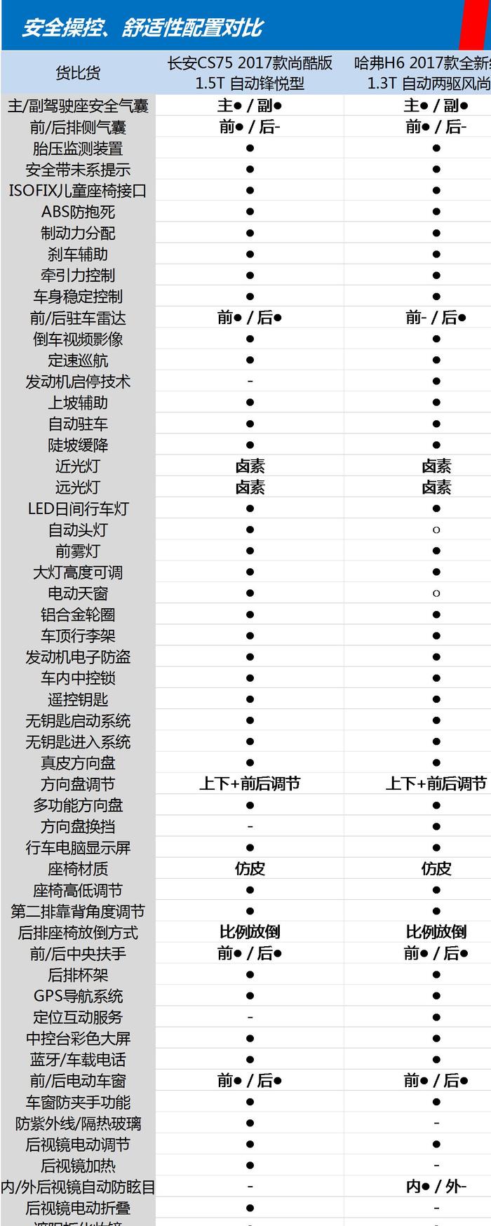 货比货，自动挡长安CS75和哈弗H6谁更值得买？