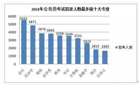 填报志愿，选对了这些专业，大学毕业考公务员占优势