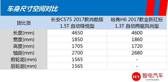 货比货，自动挡长安CS75和哈弗H6谁更值得买？