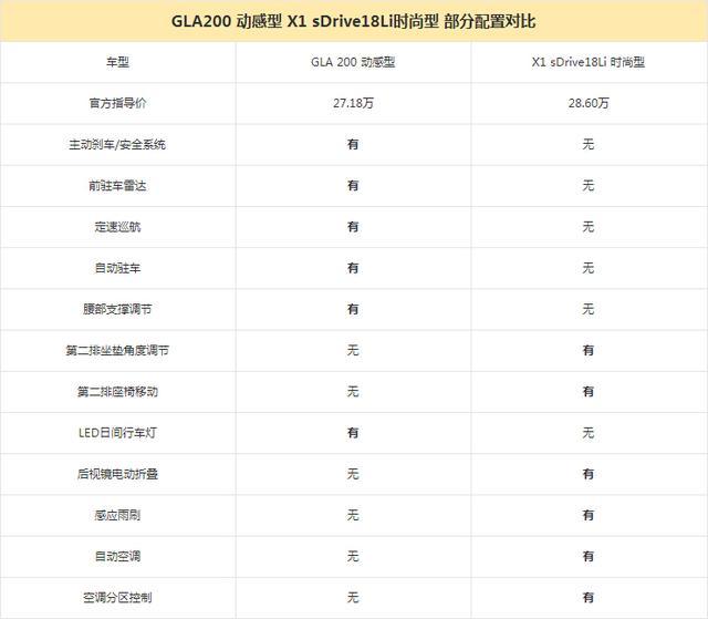 奔驰GLA和宝马X1咋选 看你要居家过日子还是炫酷拽