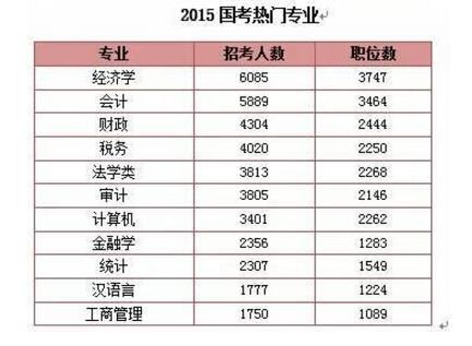 填报志愿，选对了这些专业，大学毕业考公务员占优势