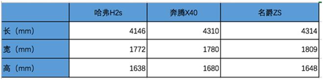 哈弗H2s，奔腾X40和名爵ZS，谁才是年轻人的真爱？