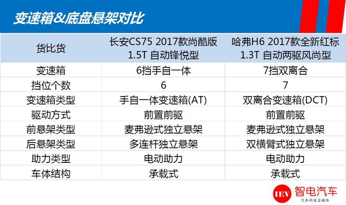 货比货，自动挡长安CS75和哈弗H6谁更值得买？