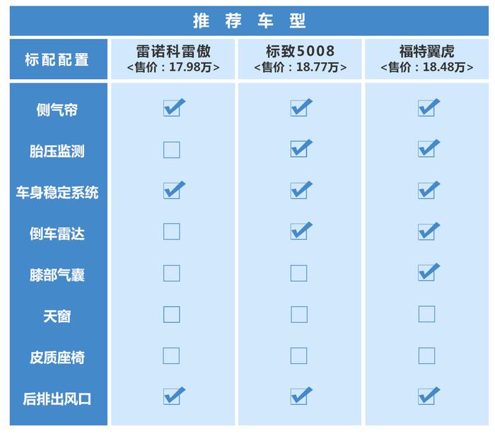 18万左右预算的，大部分人都想买个大空间的合资SUV