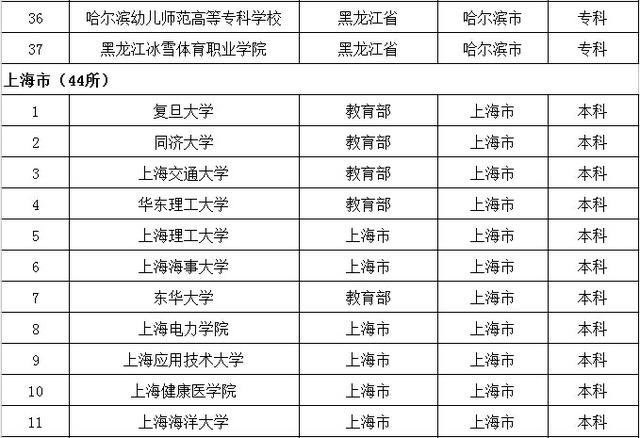 去大城市上大学？全国32个省会城市大学名单都在这了