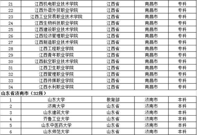 去大城市上大学？全国32个省会城市大学名单都在这了