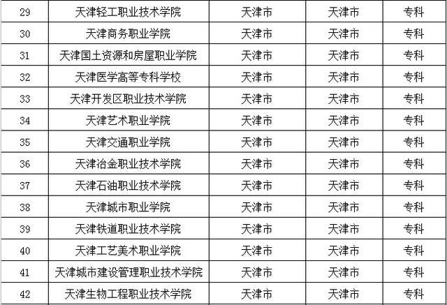 去大城市上大学？全国32个省会城市大学名单都在这了