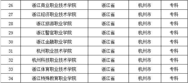 去大城市上大学？全国32个省会城市大学名单都在这了