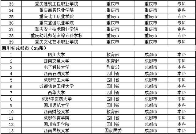 去大城市上大学？全国32个省会城市大学名单都在这了