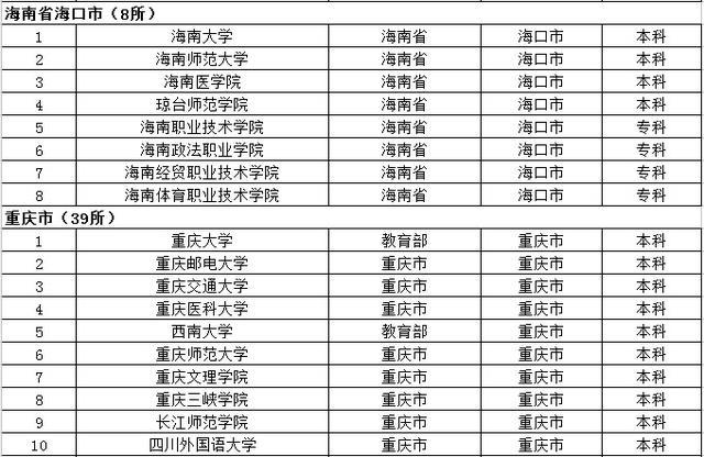 去大城市上大学？全国32个省会城市大学名单都在这了