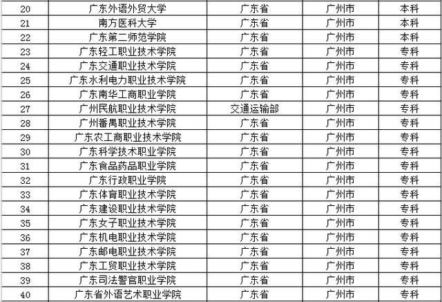 去大城市上大学？全国32个省会城市大学名单都在这了