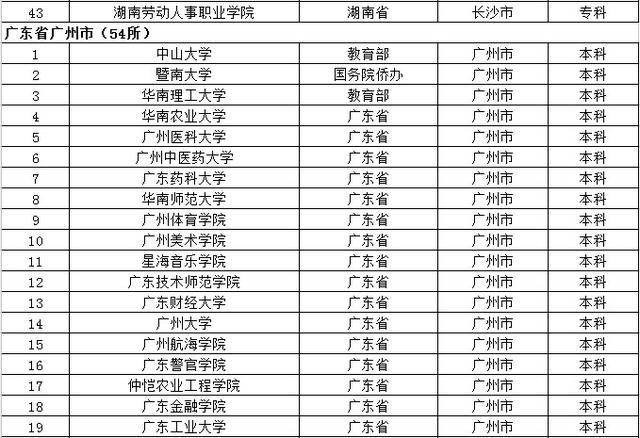 去大城市上大学？全国32个省会城市大学名单都在这了