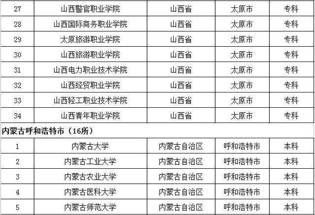 去大城市上大学？全国32个省会城市大学名单都在这了