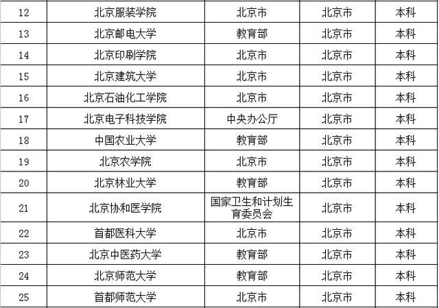 去大城市上大学？全国32个省会城市大学名单都在这了