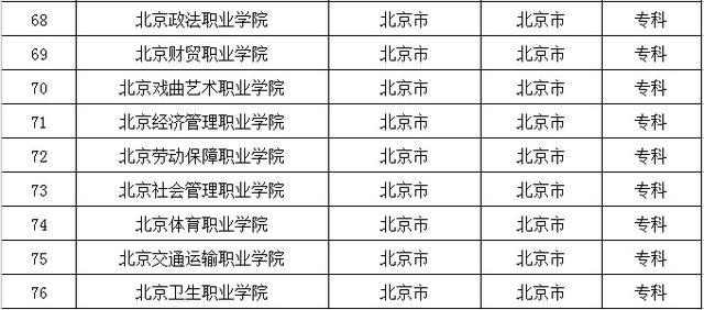 去大城市上大学？全国32个省会城市大学名单都在这了