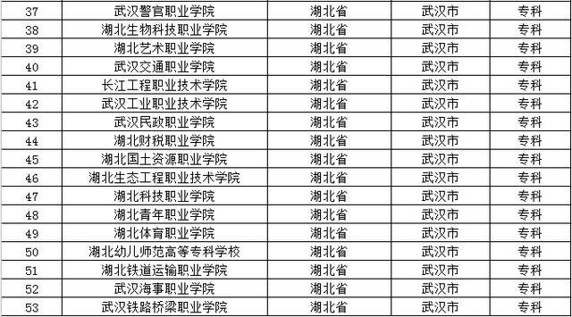 去大城市上大学？全国32个省会城市大学名单都在这了