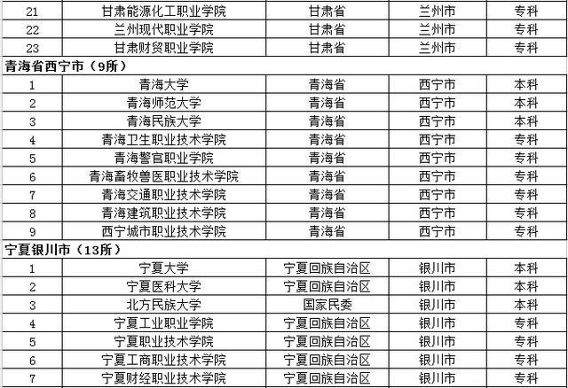 去大城市上大学？全国32个省会城市大学名单都在这了