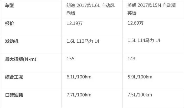 中国销量最大的两款合资轿车，15万落地买谁更好？