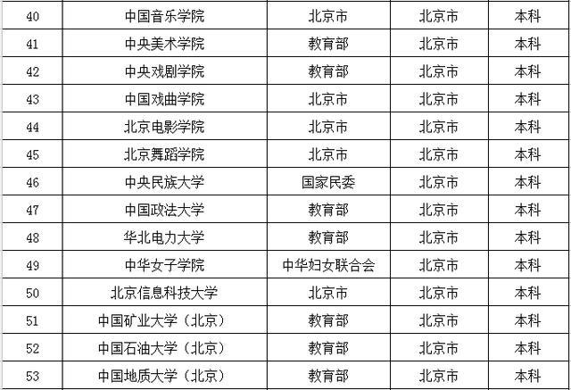 去大城市上大学？全国32个省会城市大学名单都在这了