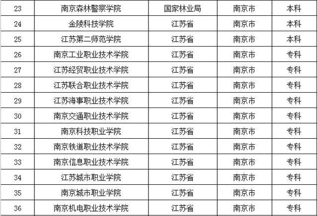 去大城市上大学？全国32个省会城市大学名单都在这了