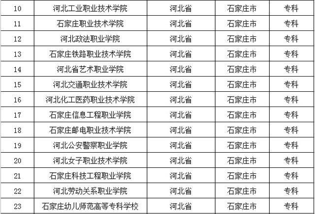 去大城市上大学？全国32个省会城市大学名单都在这了