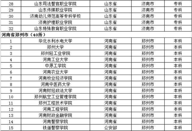 去大城市上大学？全国32个省会城市大学名单都在这了