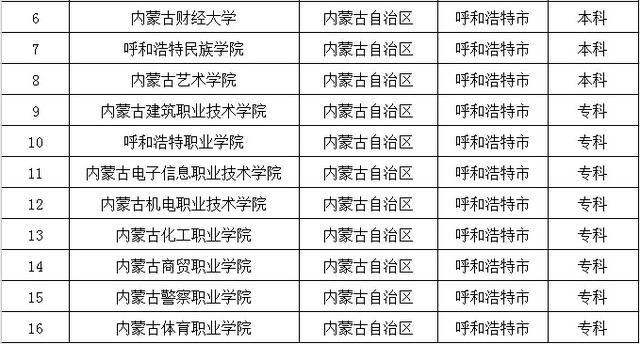 去大城市上大学？全国32个省会城市大学名单都在这了