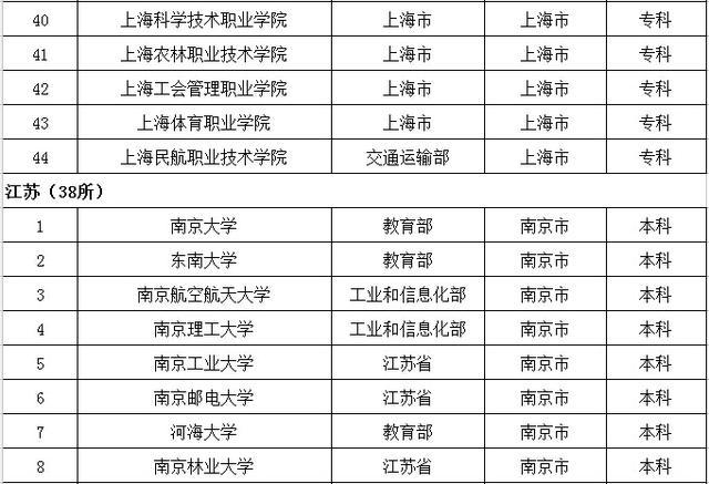 去大城市上大学？全国32个省会城市大学名单都在这了