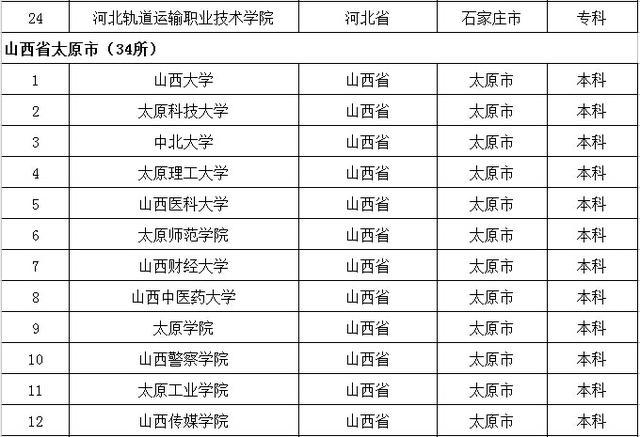 去大城市上大学？全国32个省会城市大学名单都在这了