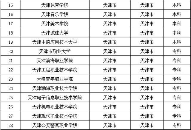 去大城市上大学？全国32个省会城市大学名单都在这了