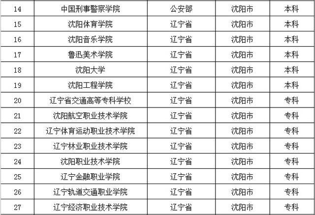 去大城市上大学？全国32个省会城市大学名单都在这了