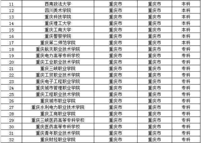 去大城市上大学？全国32个省会城市大学名单都在这了