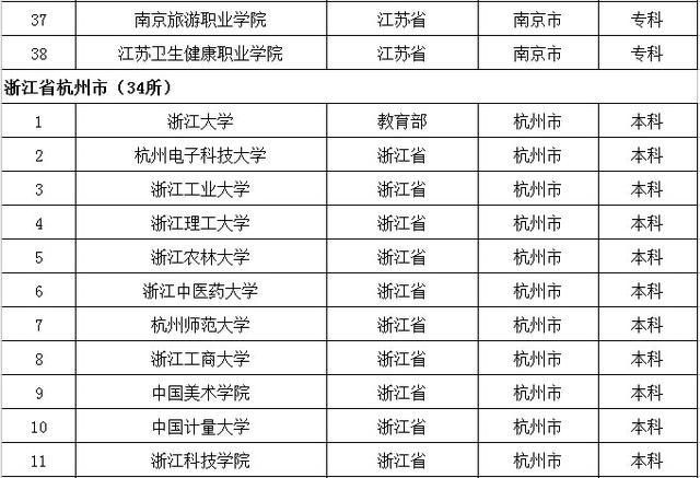 去大城市上大学？全国32个省会城市大学名单都在这了