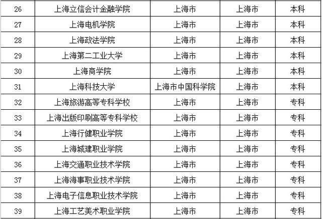 去大城市上大学？全国32个省会城市大学名单都在这了