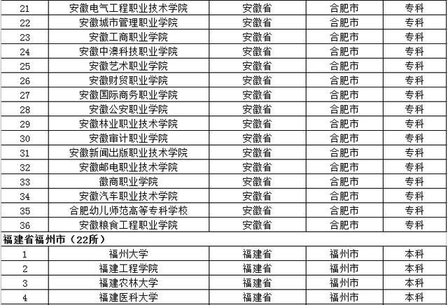 去大城市上大学？全国32个省会城市大学名单都在这了